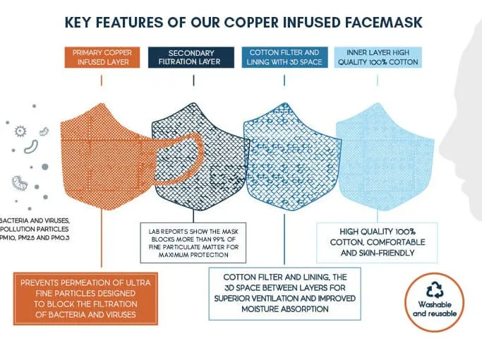 FFP2 Certified Four-Layer Copper Face Mask